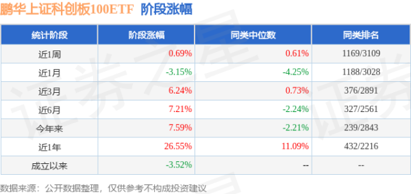 宝龙配资 一季报点评：鹏华上证科创板100ETF基金季度涨幅10.49%