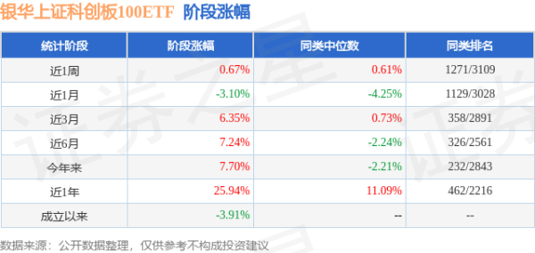 展鹏配资 一季报点评：银华上证科创板100ETF基金季度涨幅10.56%