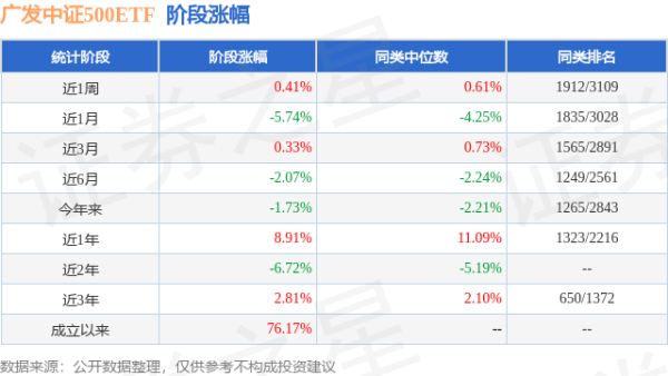 垒富优配 一季报点评：广发中证500ETF基金季度涨幅2.27%