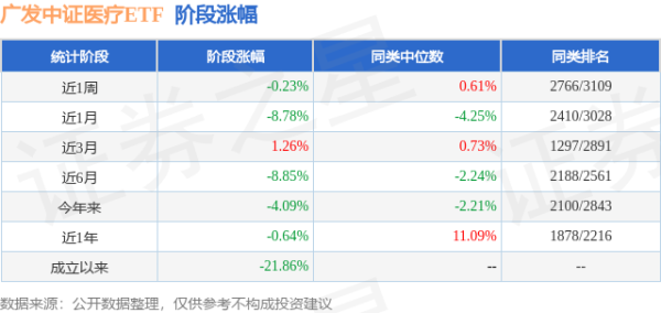真牛所配资 一季报点评：广发中证医疗ETF基金季度涨幅3.17%
