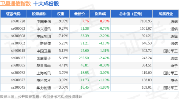大圣配资 4月28日卫星通信（980018）指数跌1.26%，成份股武汉凡谷（002194）领跌