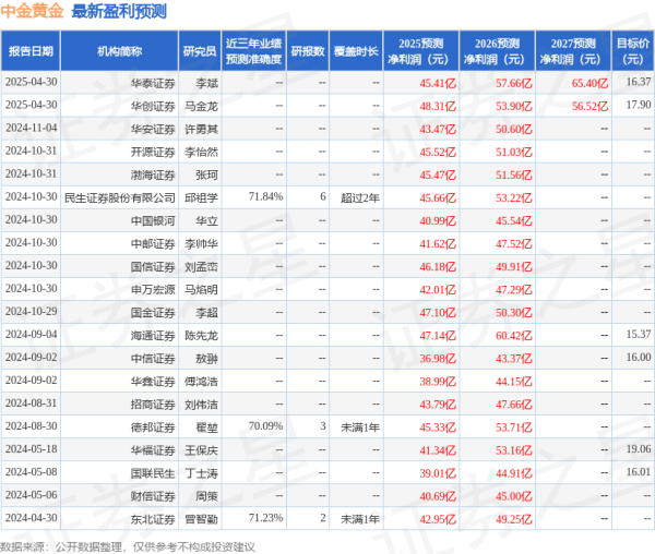 联华配资 华安证券: 给予中金黄金买入评级