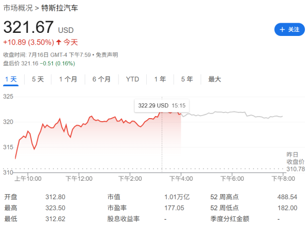 普汇网 特斯拉股价已筑底?马斯克铁粉“木头姐”又斥3600万美元增持